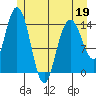 Composite Island tide chart for Thursday, May 19, 2022
