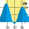 Composite Island tide chart for Friday, May 20, 2022