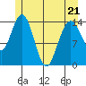 Composite Island tide chart for Saturday, May 21, 2022