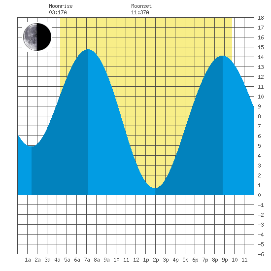 Composite Island tide chart for Sunday, May 22, 2022