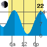 Composite Island tide chart for Sunday, May 22, 2022