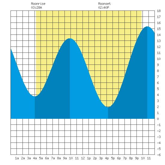 Composite Island tide chart for Tuesday, May 24, 2022