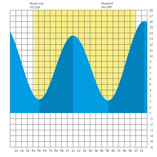Composite Island tide chart for Wednesday, May 25, 2022