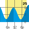 Composite Island tide chart for Wednesday, May 25, 2022