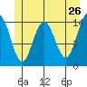 Composite Island tide chart for Thursday, May 26, 2022
