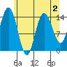 Composite Island tide chart for Monday, May 2, 2022