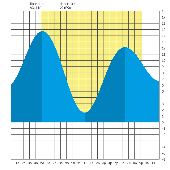 Composite Island tide chart for Friday, May 6, 2022