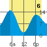 Composite Island tide chart for Friday, May 6, 2022