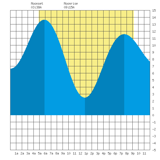 Composite Island tide chart for Saturday, May 7, 2022