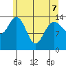 Composite Island tide chart for Saturday, May 7, 2022