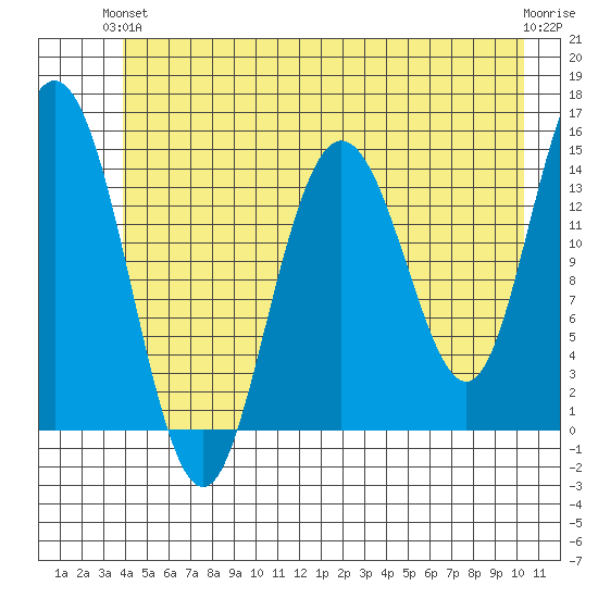 Composite Island tide chart for Monday, June 13, 2022