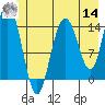 Composite Island tide chart for Tuesday, June 14, 2022