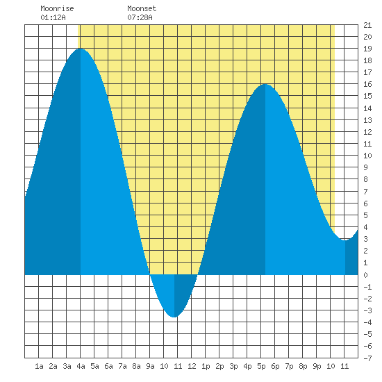 Composite Island tide chart for Friday, June 17, 2022