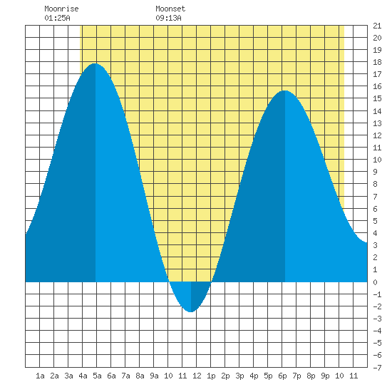 Composite Island tide chart for Saturday, June 18, 2022
