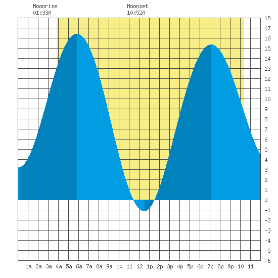 Composite Island tide chart for Sunday, June 19, 2022