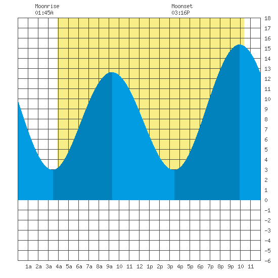 Composite Island tide chart for Wednesday, June 22, 2022