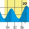 Composite Island tide chart for Wednesday, June 22, 2022