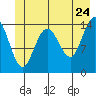 Composite Island tide chart for Friday, June 24, 2022