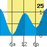 Composite Island tide chart for Saturday, June 25, 2022