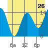 Composite Island tide chart for Sunday, June 26, 2022