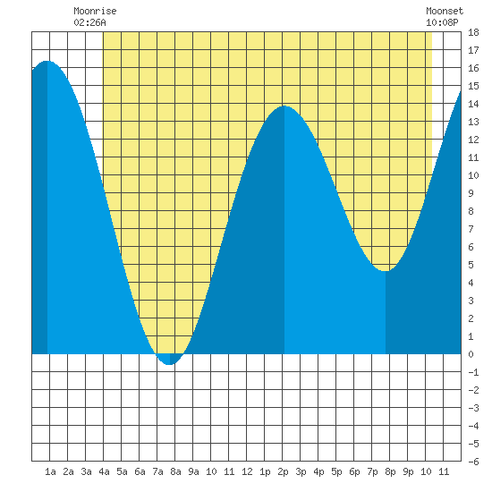Composite Island tide chart for Monday, June 27, 2022