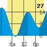 Composite Island tide chart for Monday, June 27, 2022