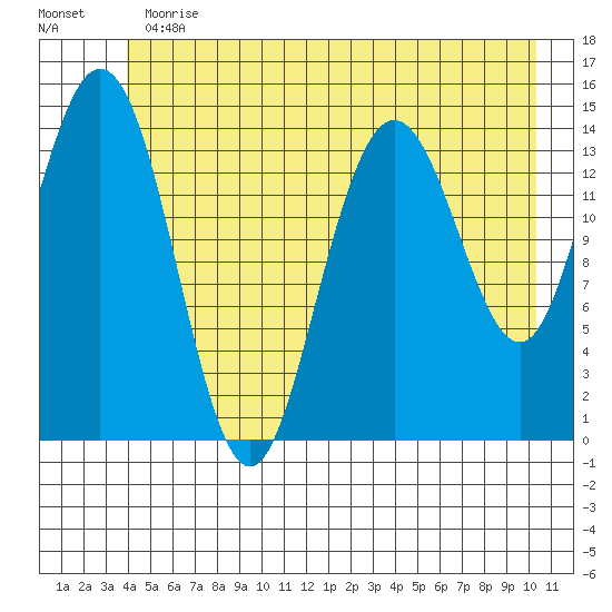 Composite Island tide chart for Thursday, June 30, 2022