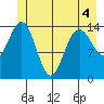 Composite Island tide chart for Saturday, June 4, 2022