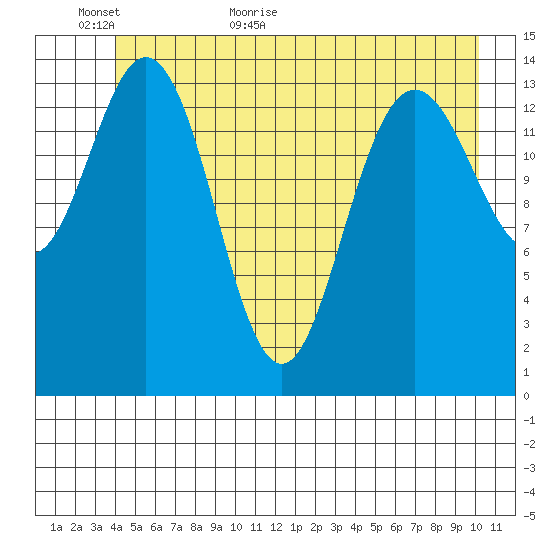 Composite Island tide chart for Sunday, June 5, 2022