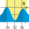 Composite Island tide chart for Sunday, June 5, 2022