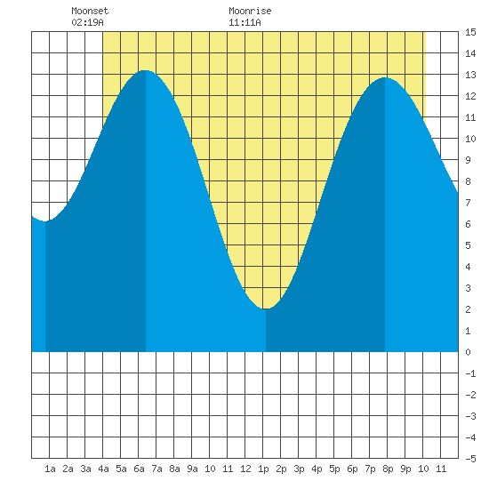 Composite Island tide chart for Monday, June 6, 2022