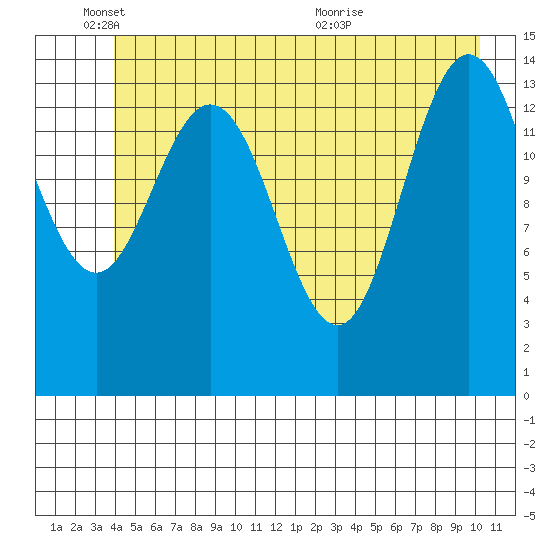 Composite Island tide chart for Wednesday, June 8, 2022