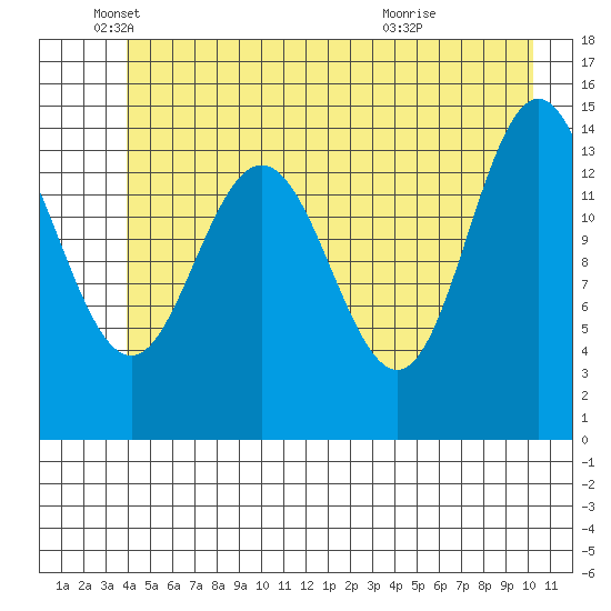 Composite Island tide chart for Thursday, June 9, 2022