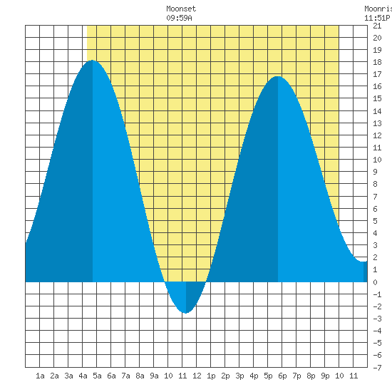 Composite Island tide chart for Sunday, July 17, 2022