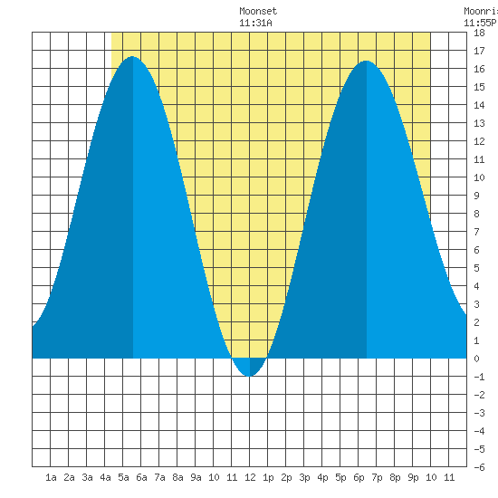 Composite Island tide chart for Monday, July 18, 2022