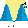 Composite Island tide chart for Monday, July 18, 2022
