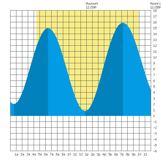 Composite Island tide chart for Tuesday, July 19, 2022
