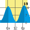 Composite Island tide chart for Tuesday, July 19, 2022