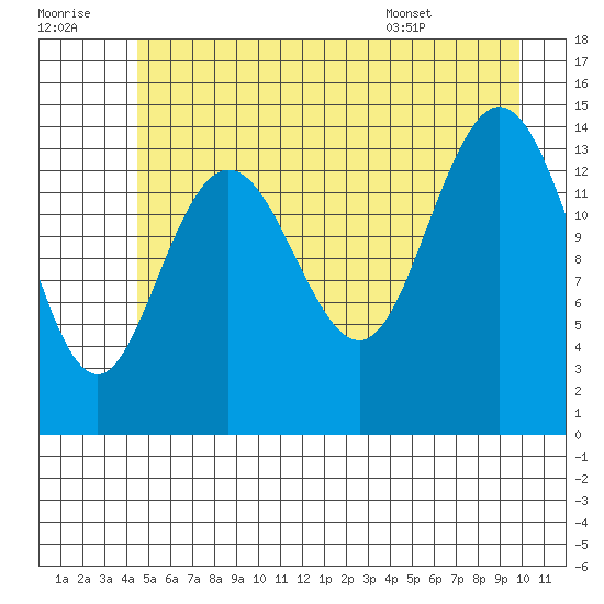 Composite Island tide chart for Thursday, July 21, 2022