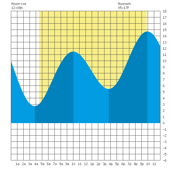 Composite Island tide chart for Friday, July 22, 2022