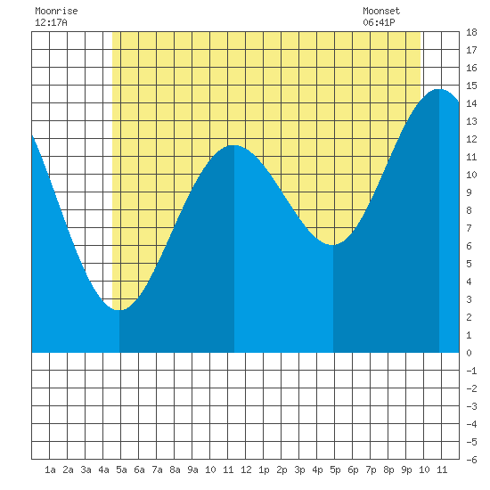 Composite Island tide chart for Saturday, July 23, 2022