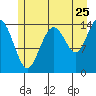 Composite Island tide chart for Monday, July 25, 2022