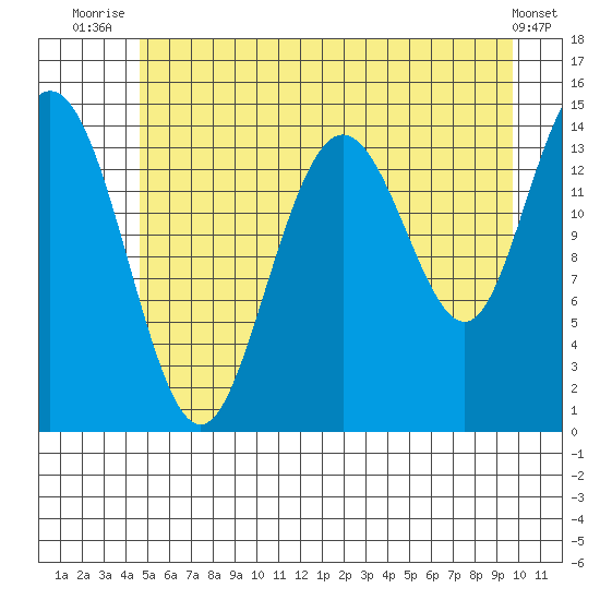 Composite Island tide chart for Tuesday, July 26, 2022