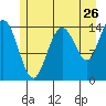 Composite Island tide chart for Tuesday, July 26, 2022