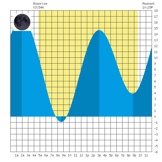 Composite Island tide chart for Thursday, July 28, 2022