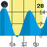 Composite Island tide chart for Thursday, July 28, 2022