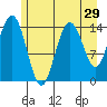 Composite Island tide chart for Friday, July 29, 2022