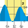 Composite Island tide chart for Saturday, July 2, 2022
