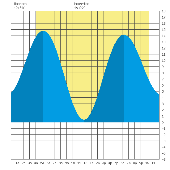 Composite Island tide chart for Monday, July 4, 2022