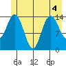 Composite Island tide chart for Monday, July 4, 2022